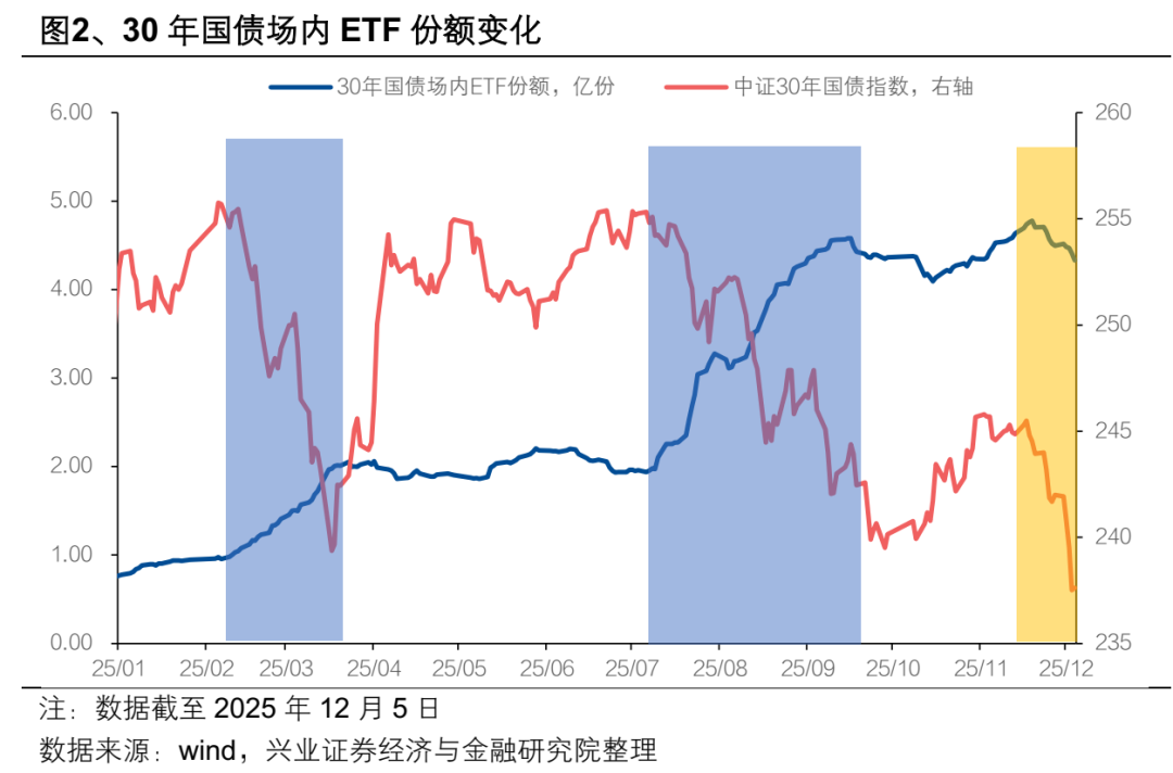 【兴证固收.利率】超长债：漫长的重定价
