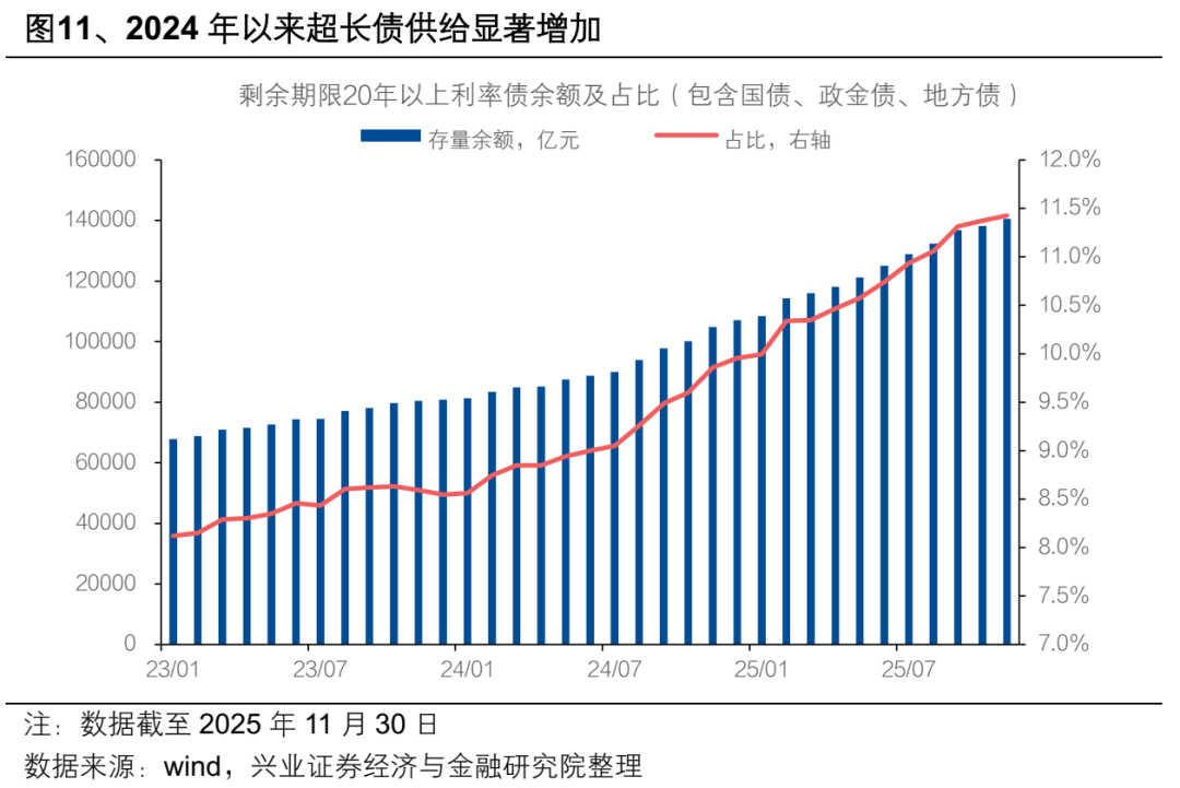 【兴证固收.利率】超长债：漫长的重定价