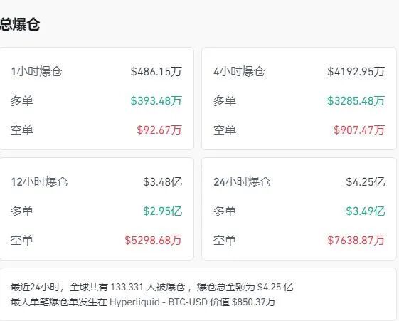 中国资产爆发,百度涨超5%!金价剧烈波动,比特币跌穿9万美元,加密货币市场13万人爆仓!美国公布重要数据