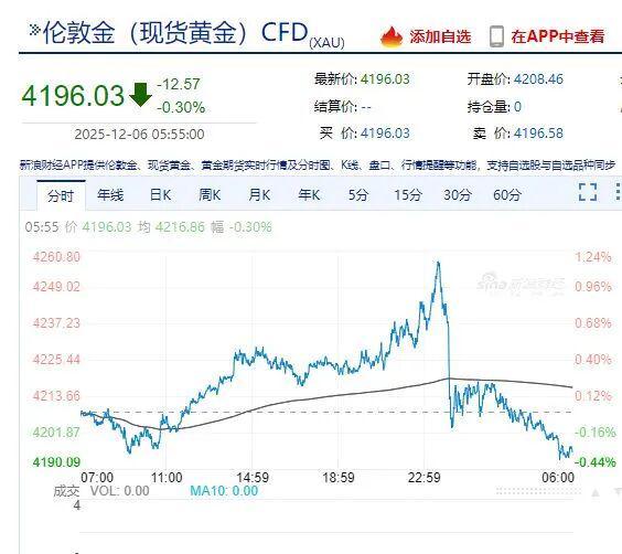 中国资产爆发,百度涨超5%!金价剧烈波动,比特币跌穿9万美元,加密货币市场13万人爆仓!美国公布重要数据