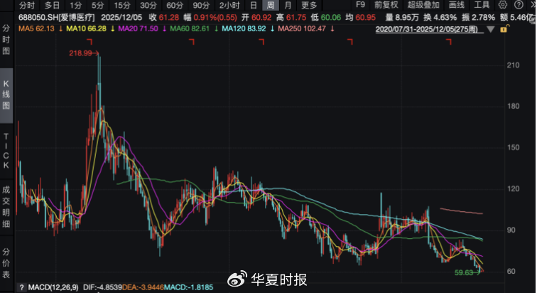 核心产品“量增价跌”,元老持续减持,爱博医疗如何突围?