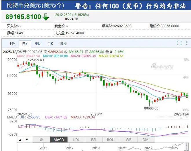 中国资产爆发,百度涨超5%!金价剧烈波动,比特币跌穿9万美元,加密货币市场13万人爆仓!美国公布重要数据