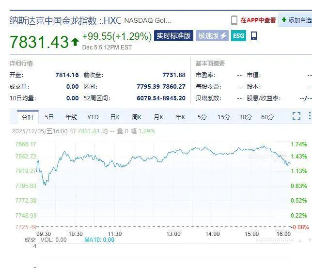 中国资产爆发,百度涨超5%!金价剧烈波动,比特币跌穿9万美元,加密货币市场13万人爆仓!美国公布重要数据