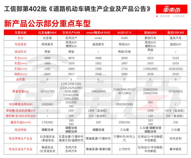 ▲工信部第402批《道路机动车辆生产企业及产品公告》新产品公示部分重点车型
