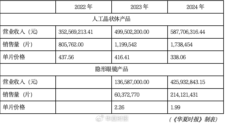 核心产品“量增价跌”,元老持续减持,爱博医疗如何突围?