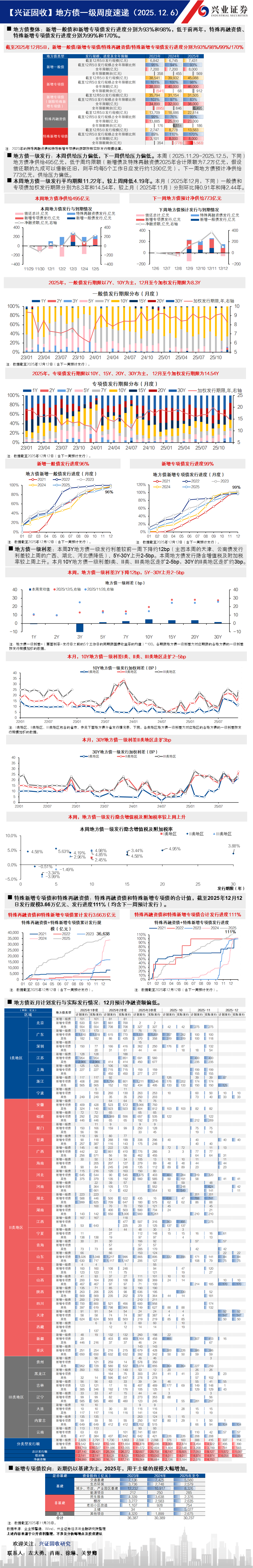 【兴证固收.利率】本周地方债供给压力低、而发行利差走扩——地方债一级周度速递（2025.12.6）