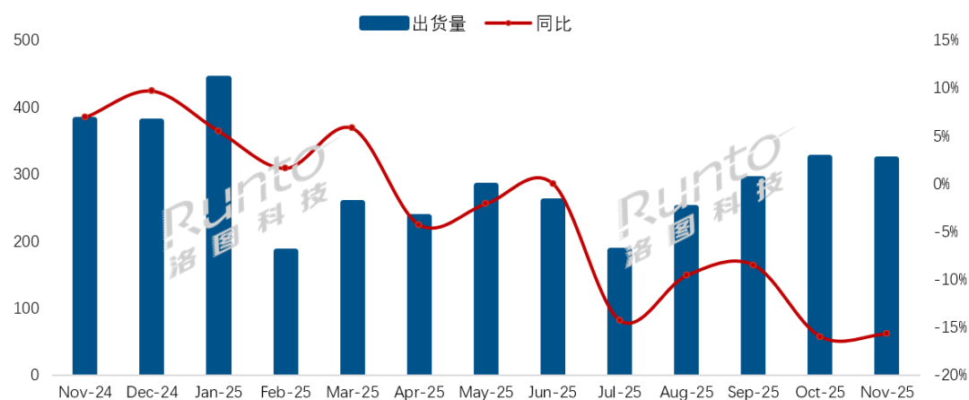 数据来源:洛图科技(
