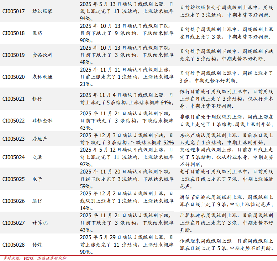 【国盛量化】当下的反弹大概率仍只是30分钟级别反弹