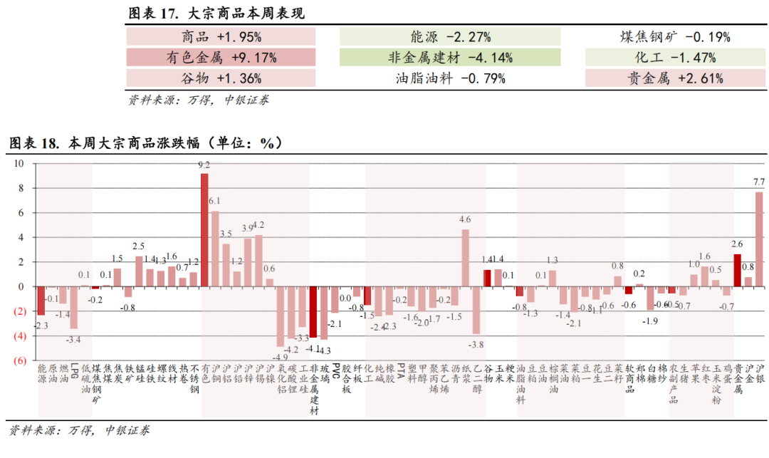 大宗商品一周要闻(新闻来源:万得)