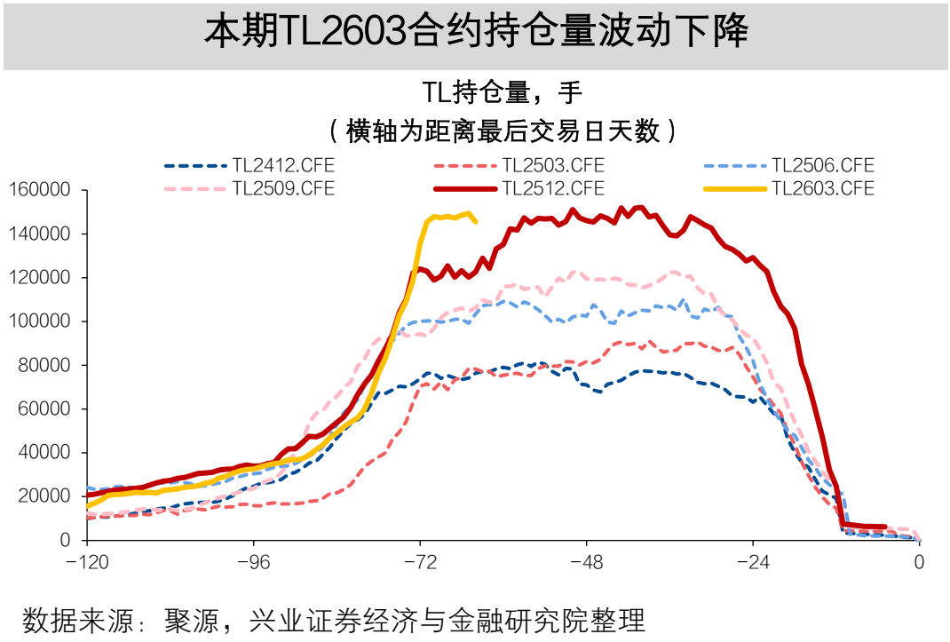 【兴证固收】TL2603减仓下跌,TL和TF合约IRR仍高于1.7%——一周国债期货全景图20251207