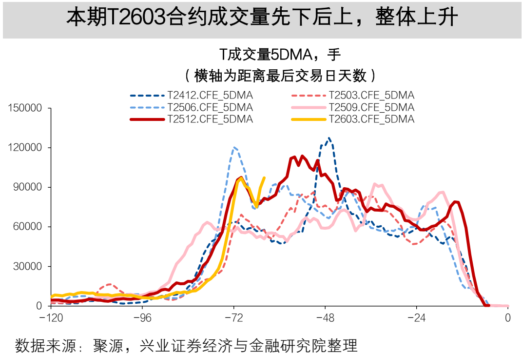 【兴证固收】TL2603减仓下跌,TL和TF合约IRR仍高于1.7%——一周国债期货全景图20251207