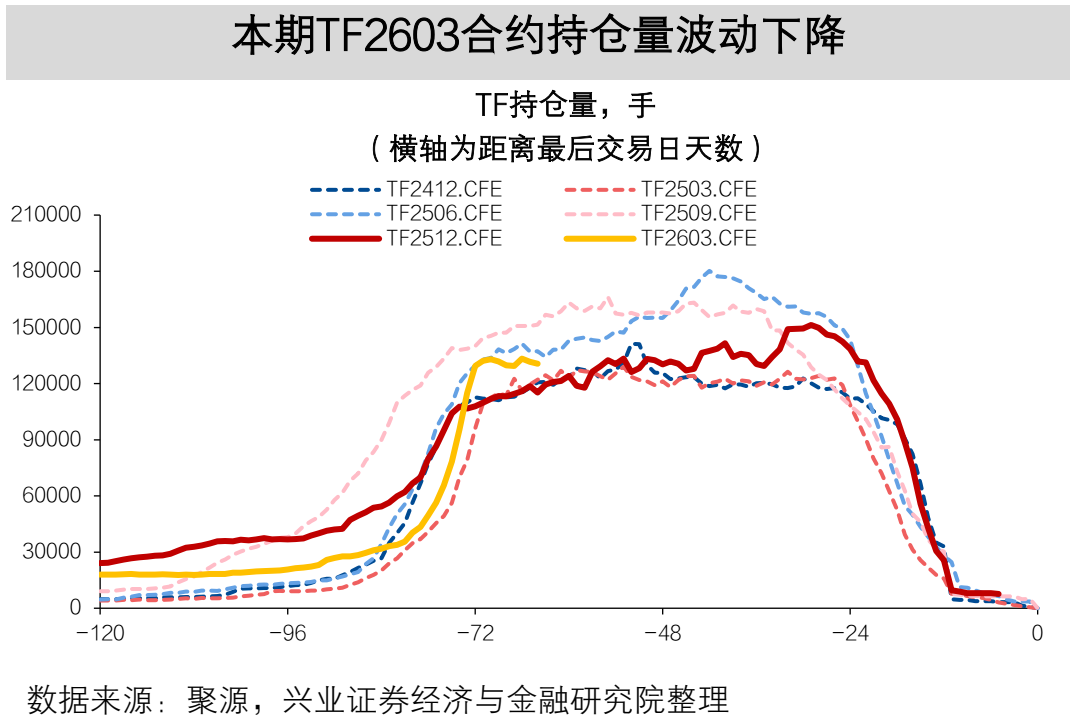 【兴证固收】TL2603减仓下跌,TL和TF合约IRR仍高于1.7%——一周国债期货全景图20251207