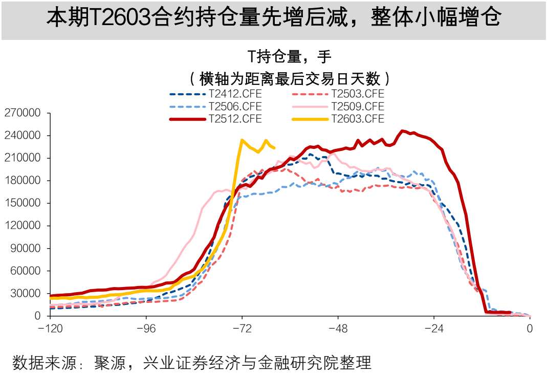 【兴证固收】TL2603减仓下跌,TL和TF合约IRR仍高于1.7%——一周国债期货全景图20251207