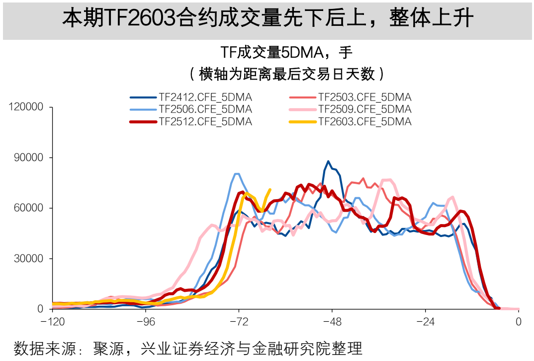 【兴证固收】TL2603减仓下跌,TL和TF合约IRR仍高于1.7%——一周国债期货全景图20251207