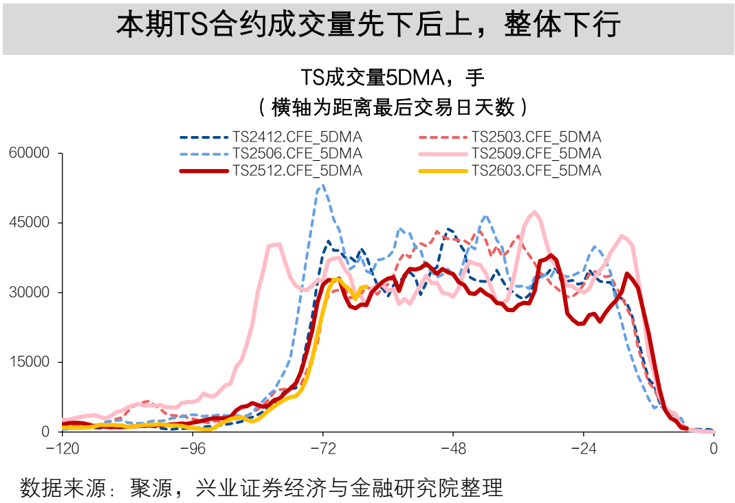 【兴证固收】TL2603减仓下跌,TL和TF合约IRR仍高于1.7%——一周国债期货全景图20251207