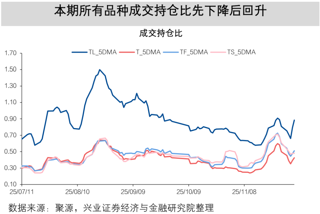【兴证固收】TL2603减仓下跌,TL和TF合约IRR仍高于1.7%——一周国债期货全景图20251207