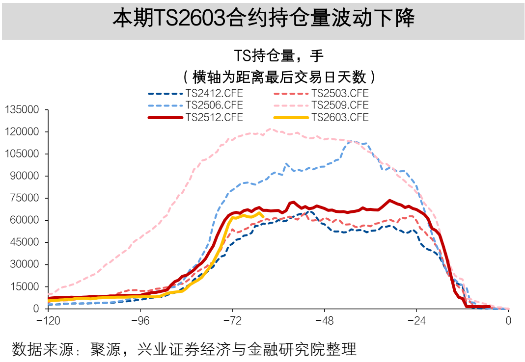 【兴证固收】TL2603减仓下跌,TL和TF合约IRR仍高于1.7%——一周国债期货全景图20251207