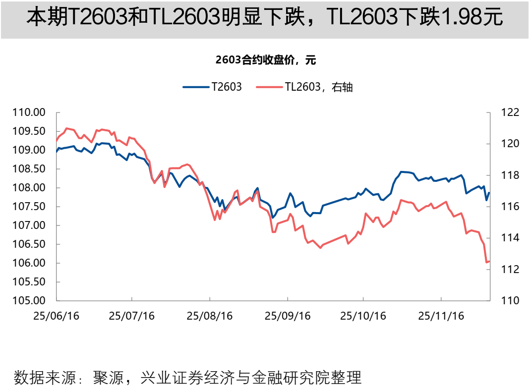 【兴证固收】TL2603减仓下跌,TL和TF合约IRR仍高于1.7%——一周国债期货全景图20251207