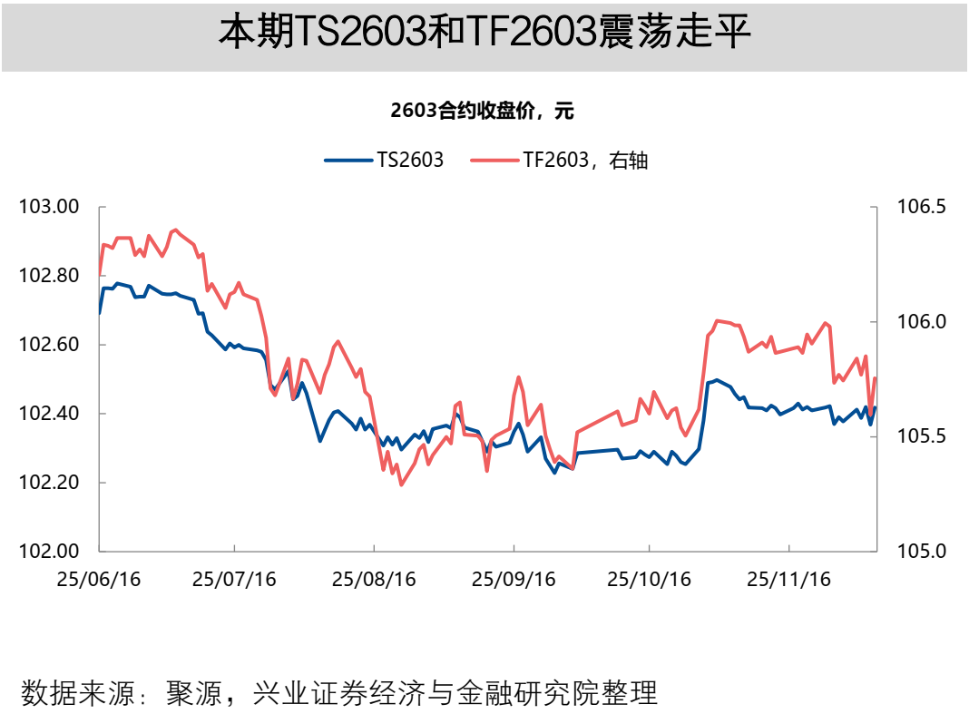 【兴证固收】TL2603减仓下跌,TL和TF合约IRR仍高于1.7%——一周国债期货全景图20251207