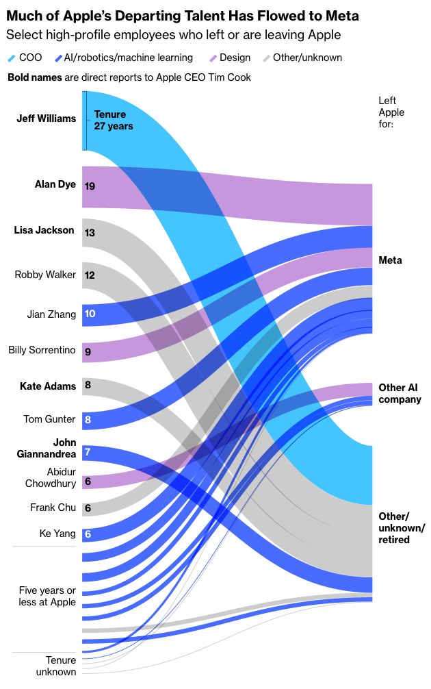 多位核心高管一周内相继出走,苹果人事动荡还在继续