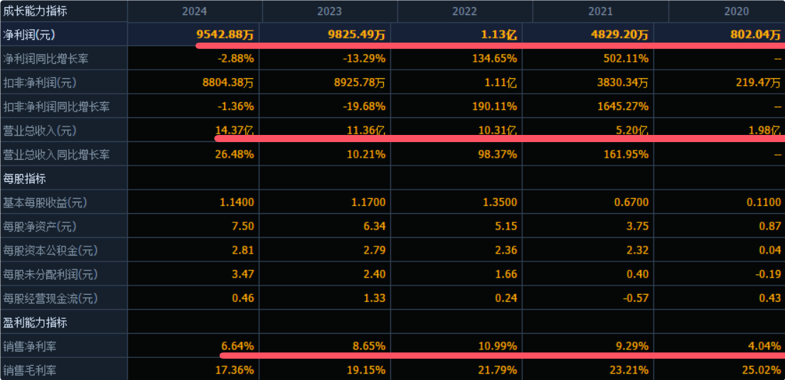 （数据来源：同花顺F10）