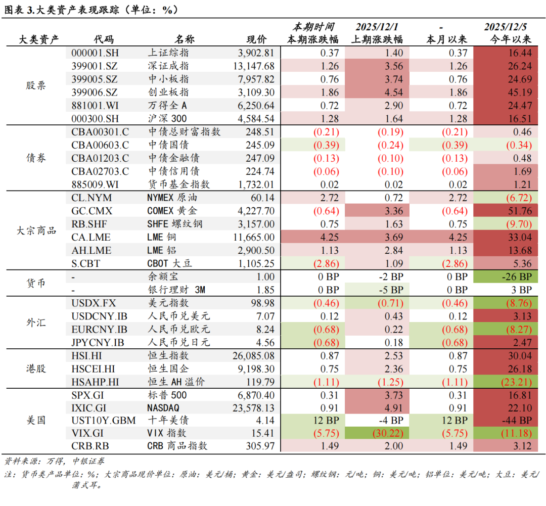 要闻回顾和数据解读(新闻来源:万得)