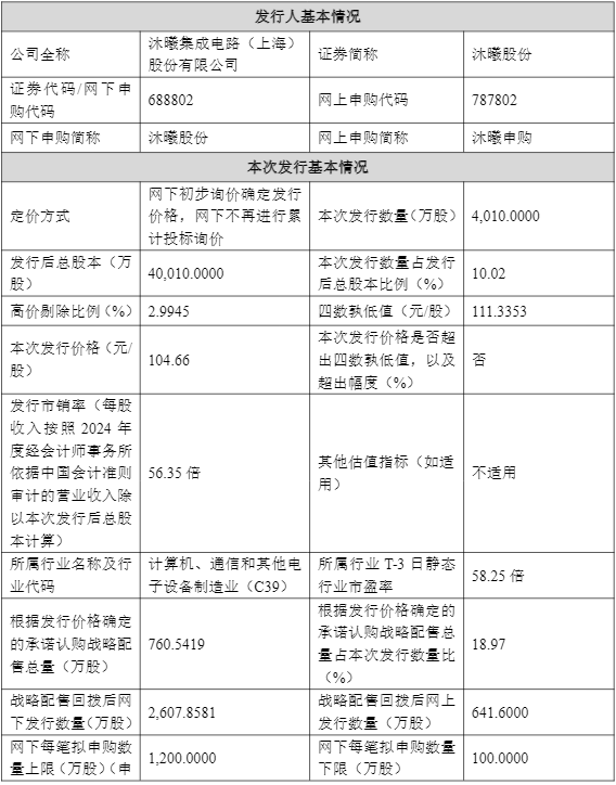 沐曦股份中签率出炉!继摩尔线程后又一国产GPU股将登陆,发行价104.66元/股,市值419亿元,最早2026年达盈亏平衡