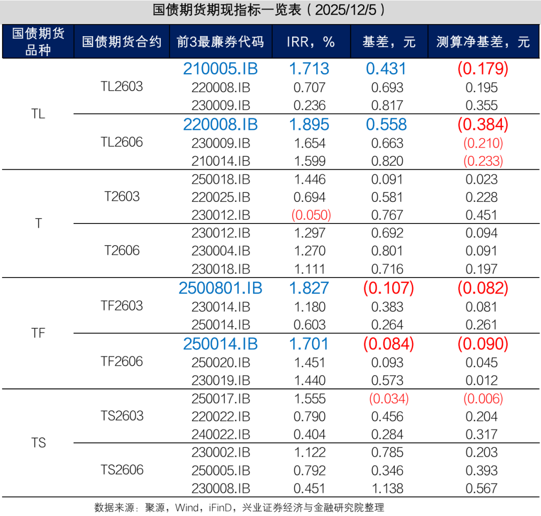 【兴证固收】TL2603减仓下跌,TL和TF合约IRR仍高于1.7%——一周国债期货全景图20251207