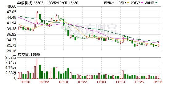 华依科技:股东黄大庆减持1%触及刻度