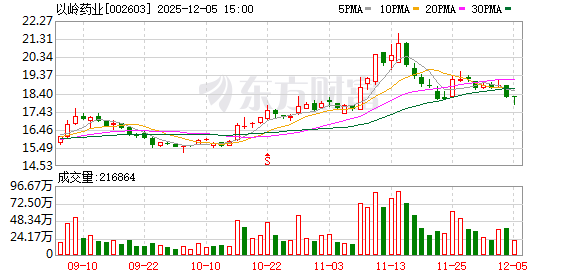 以岭药业:子公司独家产品芪防鼻通片首次纳入国家医保目录