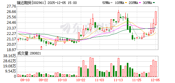瑞达期货:连续三个交易日内收盘价格涨幅偏离值累计超过20%