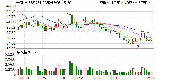 麦澜德:高管陈江宁减持计划届满未减持