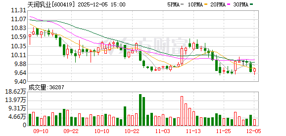 天润乳业:控股子公司新疆天润生物科技获政府补助6850440.00元