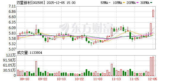 双星新材:连续三个交易日内收盘价格涨幅偏离值累计超过20%