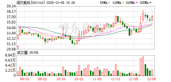 润贝航科:2023年股权激励计划部分限制性股票回购注销完成