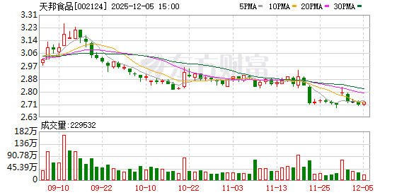 天邦食品:2025年11月份销售情况
