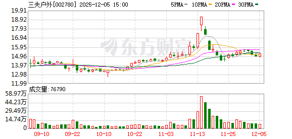 三夫户外:控股股东张恒增持逾777万股 持股比例升至24.46%