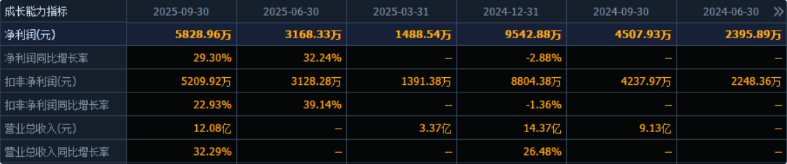 （数据来源：同花顺F10）