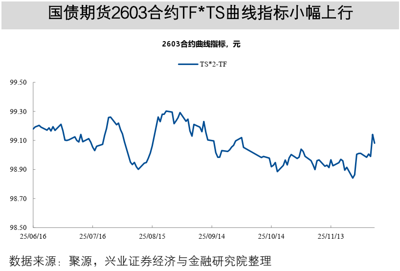 【兴证固收】TL2603减仓下跌,TL和TF合约IRR仍高于1.7%——一周国债期货全景图20251207