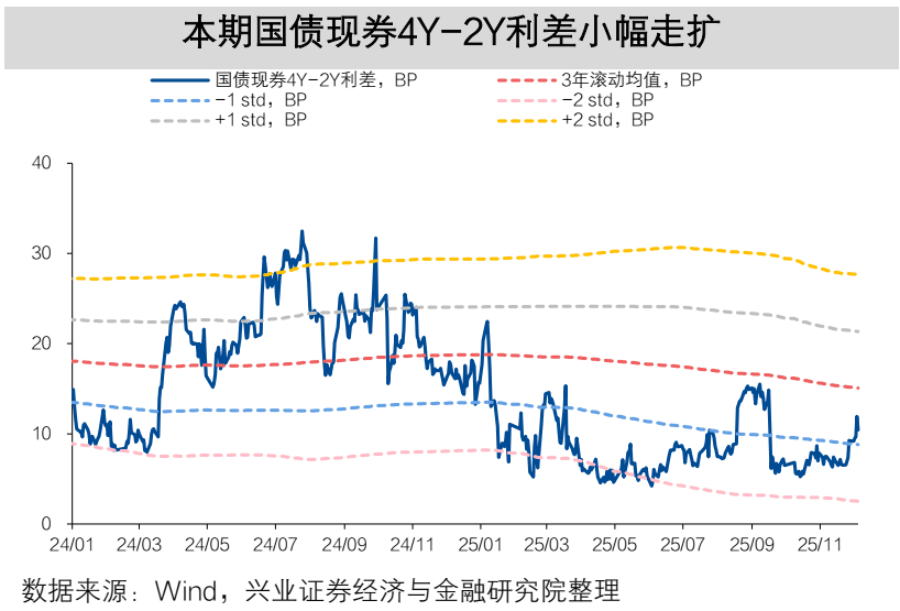 【兴证固收】TL2603减仓下跌,TL和TF合约IRR仍高于1.7%——一周国债期货全景图20251207