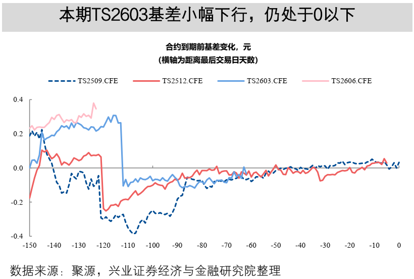 【兴证固收】TL2603减仓下跌,TL和TF合约IRR仍高于1.7%——一周国债期货全景图20251207