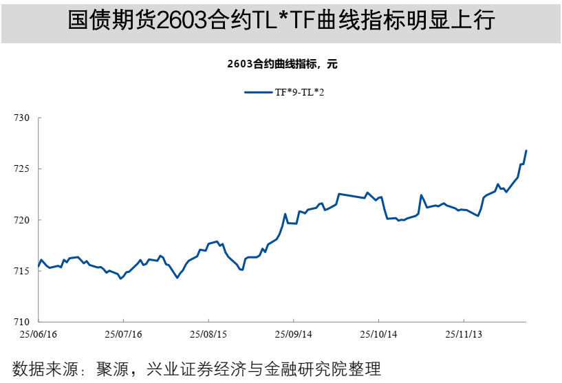 【兴证固收】TL2603减仓下跌,TL和TF合约IRR仍高于1.7%——一周国债期货全景图20251207