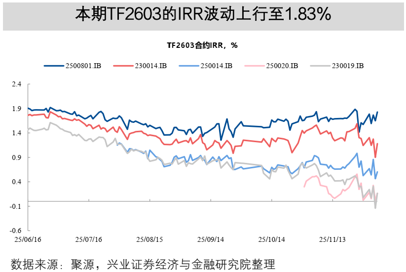 【兴证固收】TL2603减仓下跌,TL和TF合约IRR仍高于1.7%——一周国债期货全景图20251207