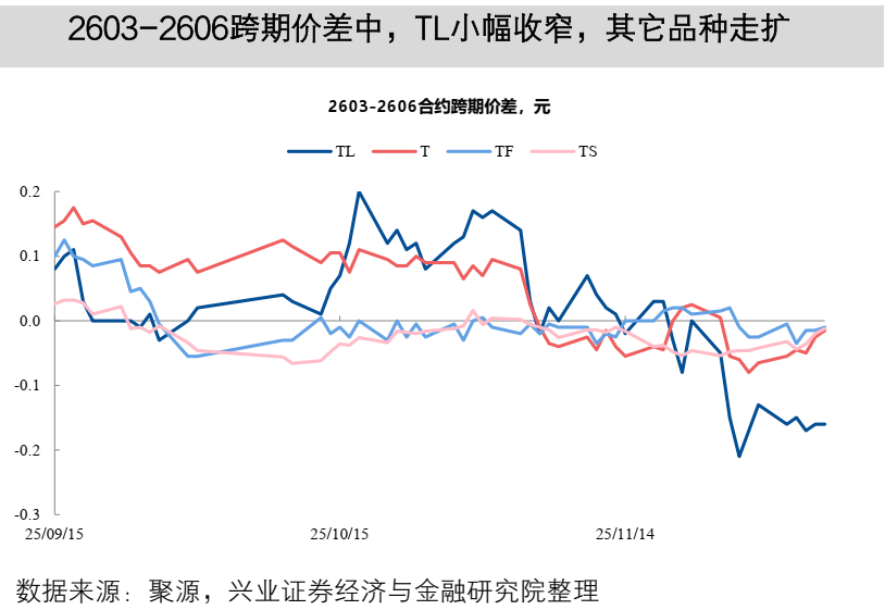 【兴证固收】TL2603减仓下跌,TL和TF合约IRR仍高于1.7%——一周国债期货全景图20251207