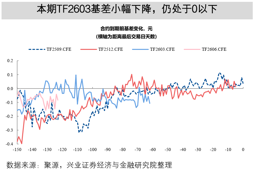 【兴证固收】TL2603减仓下跌,TL和TF合约IRR仍高于1.7%——一周国债期货全景图20251207