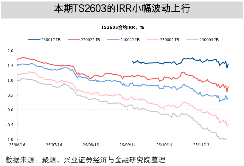 【兴证固收】TL2603减仓下跌,TL和TF合约IRR仍高于1.7%——一周国债期货全景图20251207