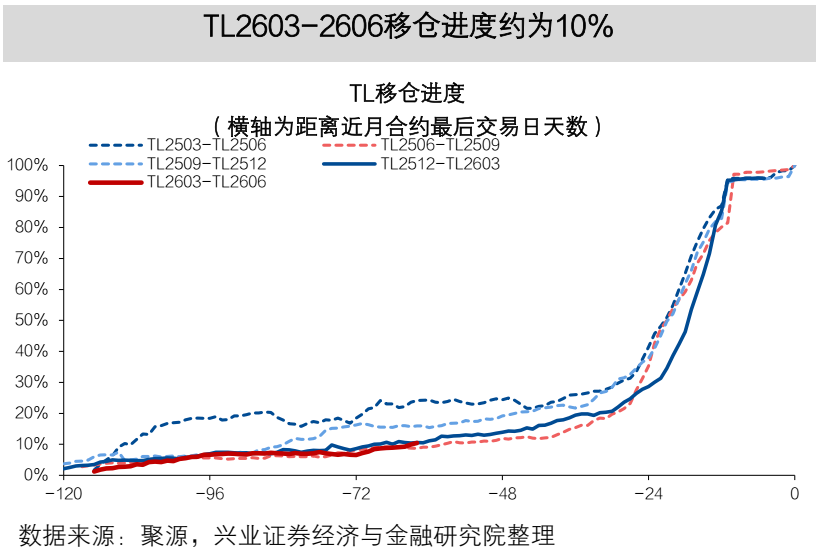 【兴证固收】TL2603减仓下跌,TL和TF合约IRR仍高于1.7%——一周国债期货全景图20251207