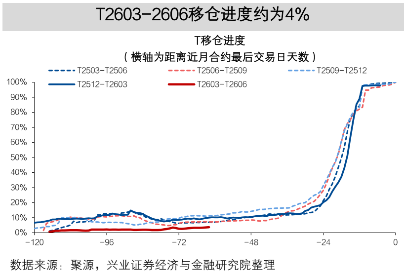 【兴证固收】TL2603减仓下跌,TL和TF合约IRR仍高于1.7%——一周国债期货全景图20251207