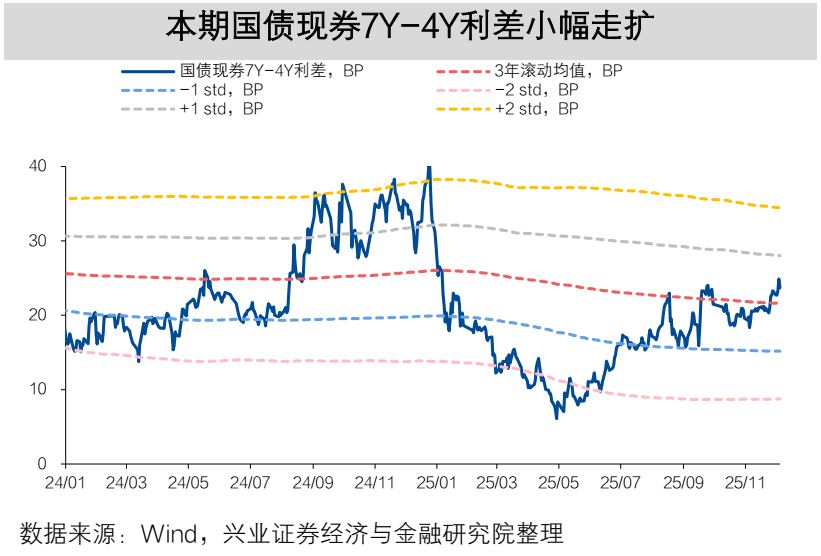 【兴证固收】TL2603减仓下跌,TL和TF合约IRR仍高于1.7%——一周国债期货全景图20251207