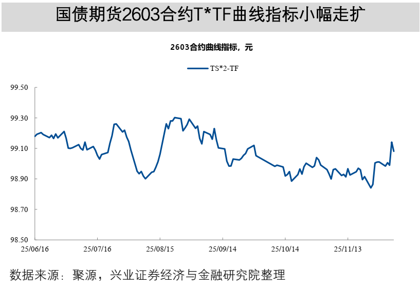 【兴证固收】TL2603减仓下跌,TL和TF合约IRR仍高于1.7%——一周国债期货全景图20251207